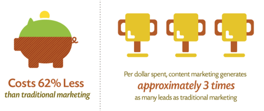 Costo del marketing de contenidos