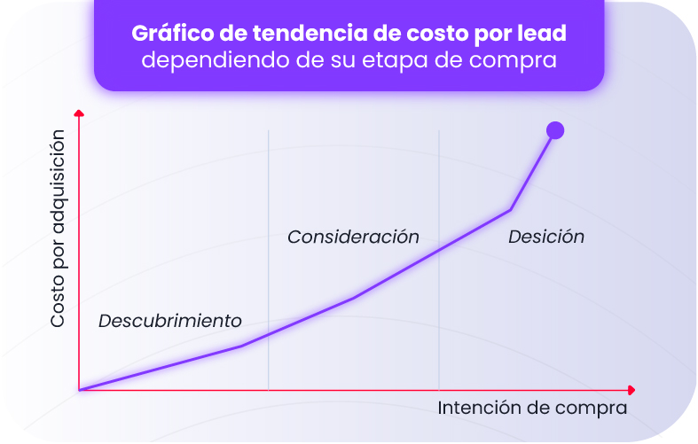 Gráfico-de-tendencia-de-costo-por-lead